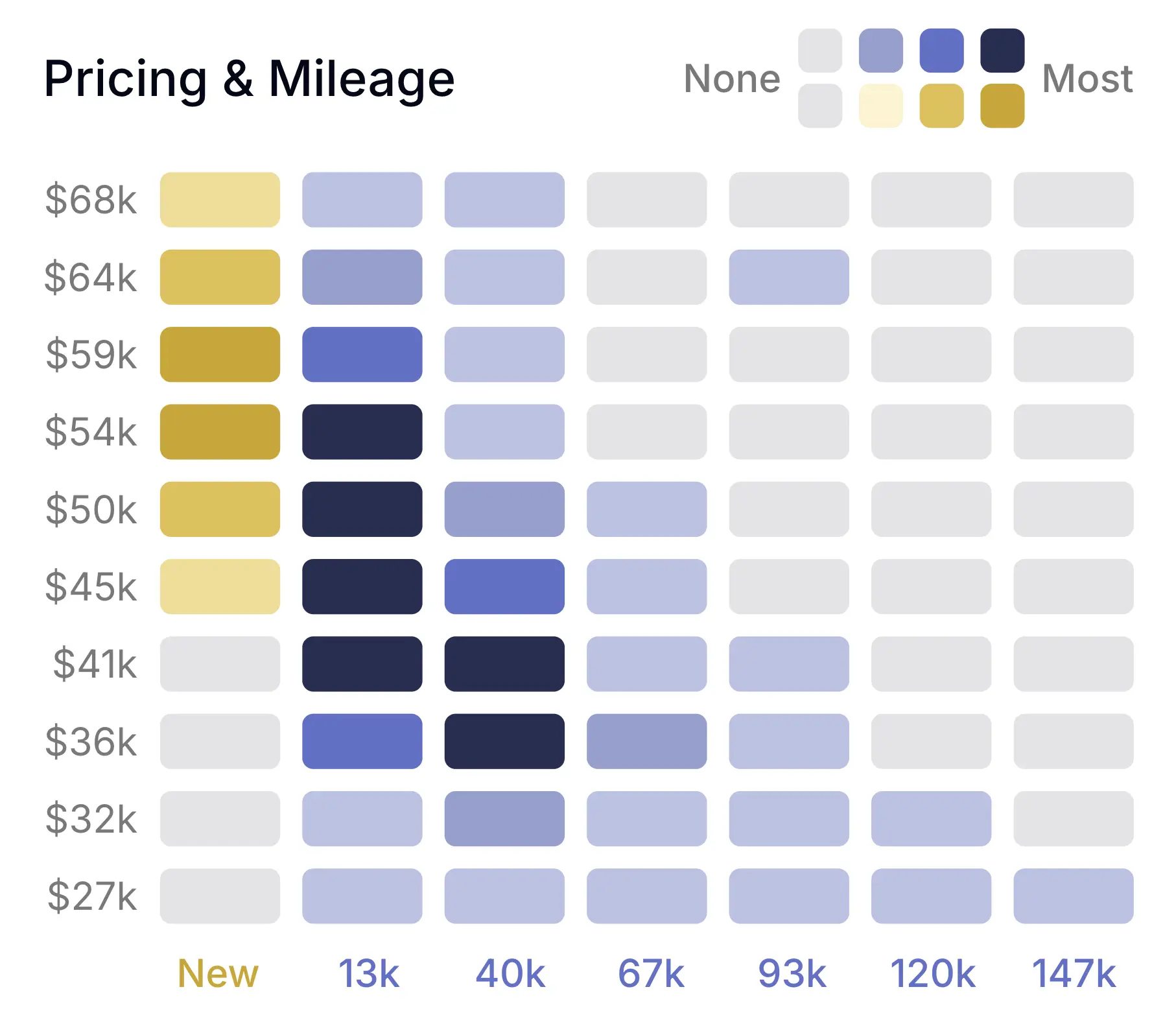 Current Pricing